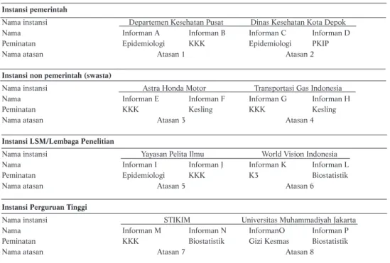 Tabel 1 di atas menunjukkan gambaran instansi tempat informan bekerja beserta asal peminatan informan saat kuliah di FKMUI.