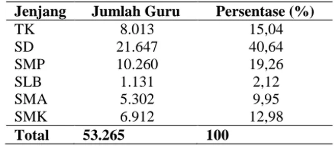 Tabel 1.Jumlah Guru di Provinsi Daerah  Istimewa Yogyakarta 