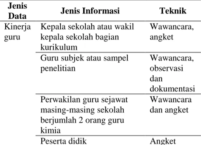 Tabel  2  menyajikan  teknik  pengumpulan  data  yang  digunakan  dalam  penilaian  kinerja  guru