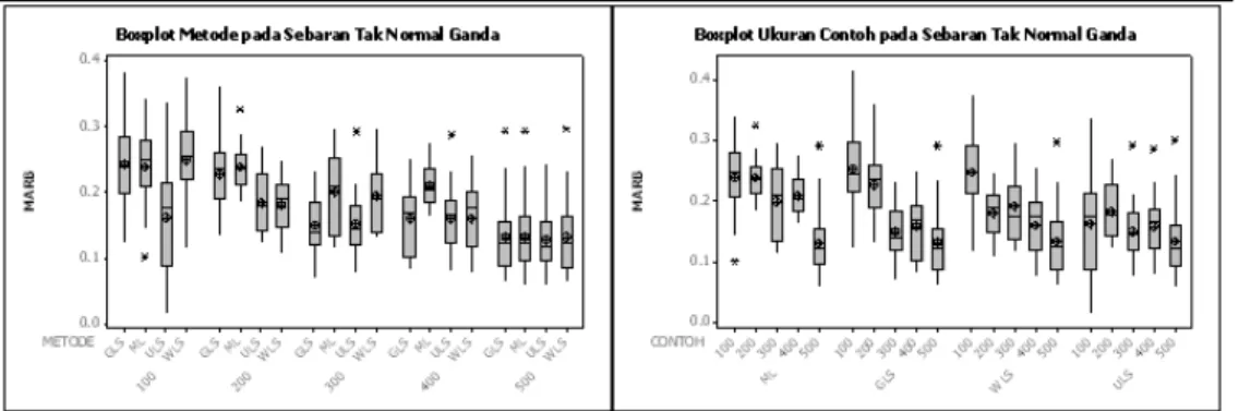 Gambar 10  menyajikan nilai MARB dugaan parameter pada sebaran tak normal  ganda dengan berbagai metode dan ukuran contoh