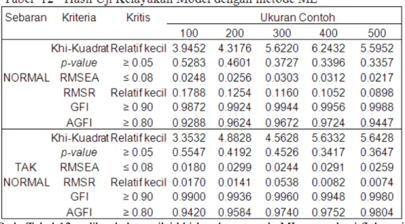 Tabel  13  memperlihatkan  bahwa  hasil  uji  kelayakan  model  metode  ULS.  Pada  kedua bentuk sebaran dan semua ukuran contoh sudah memenuhi titik kritis