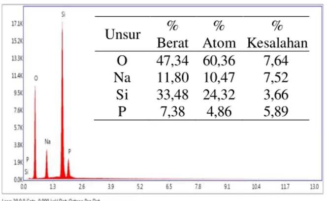 Tabel 2. Perbandingan Komposisi Unsur dalam Silika  Hasil Isolasi dari Sekam Padi  
