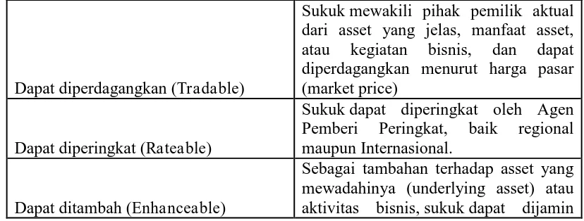 Tabel 1.1. Karakteristik Umum Sukuk  