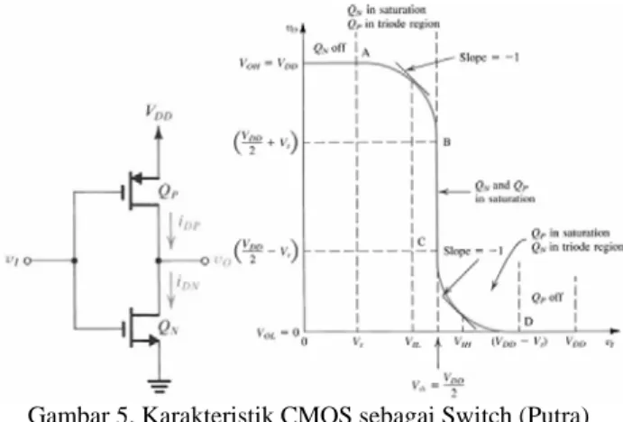 Gambar 5. Karakteristik CMOS sebagai Switch (Putra) 