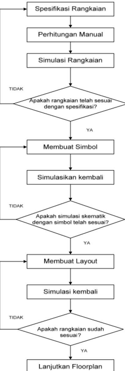 Gambar 6. Flowchart Perancangan Switch 