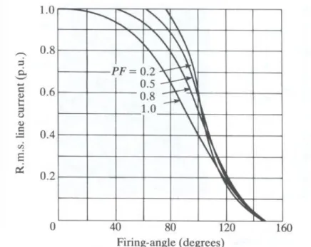 Figure 4 – Performance curves of current versus firing-angles  Rajah 4 - Prestasi lengkung arus-sudut pengapian 