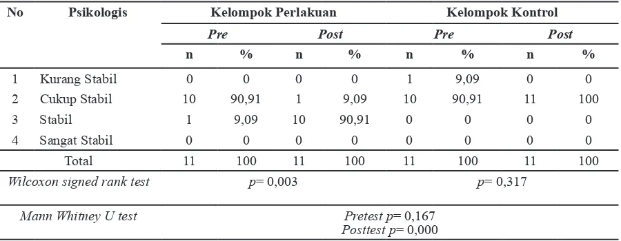 Tabel 3 Distribusi Quality of Life (Domain Psikologis) pada Kelompok Perlakuan dan Kontrol Sebelum dan Sesudah Diberikan Terapi SEFT pada Pasien Tuberkulosis Paru di   Puskesmas Perak Timur Surabaya