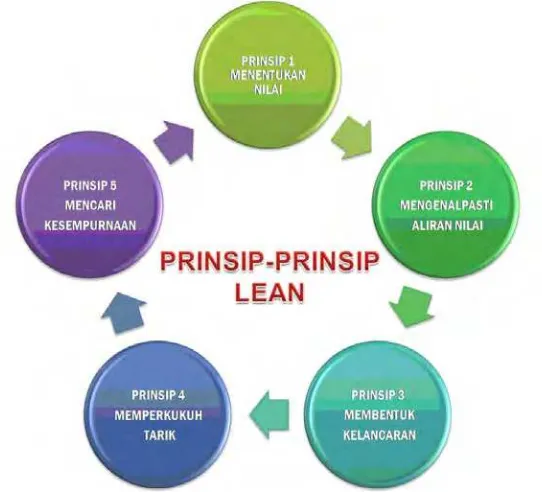 Gambar 2.1 Lima Prinsip Dasar Lean 