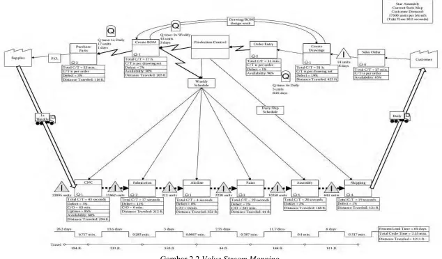 Gambar 2.2 Value Stream Mapping 