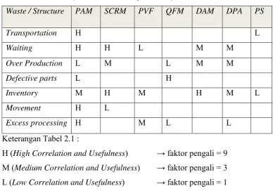 Tabel 2.1 VALSAT (Value Stream Analysis Tools) 