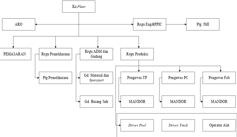 Gambar 4.1 Struktur Organisasi Pabrik BPC PT Varia Usaha Beton 
