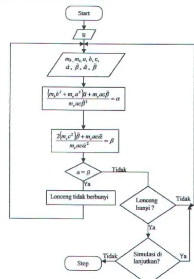 Gambar 3.5 Diasram Flow Chart (Sistem masukan-keluaran 