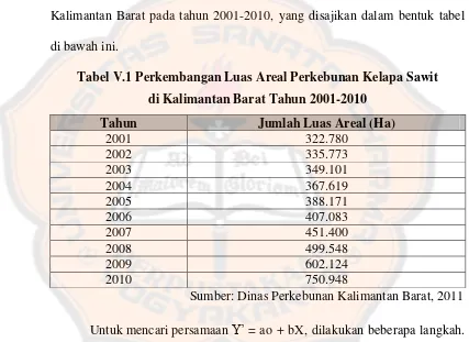 Tabel V.1 Perkembangan Luas Areal Perkebunan Kelapa Sawit  