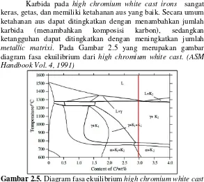 Gambar 2.5.  Diagram fasa ekuilibrium high chromium white cast 