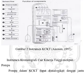 Gambar 2 Instrumen KCKT (Anonim, 1997) 