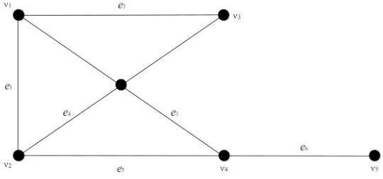 Gambar 2.4: Graf G dengan simpul Adjacent dan Incident