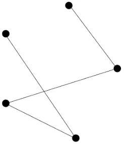 Gambar 2.5: Graf G yang memiliki barisan derajat 2, 2, 2, 1, 1