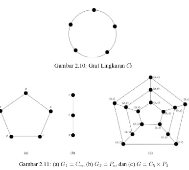 Gambar 2.10: Graf Lingkaran C5