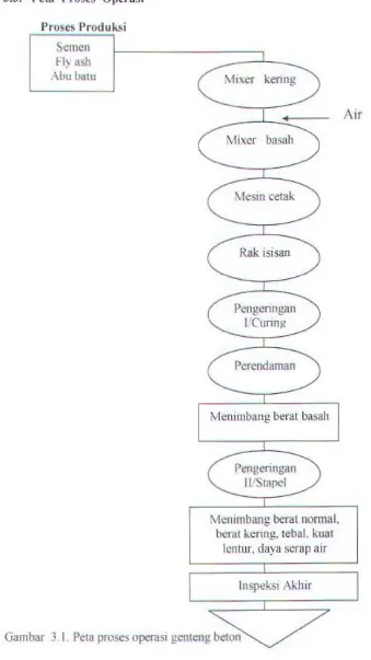 Gambar 3.1 Peta proses operas1 gcnteng beton 