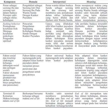 Tabel 1 Organisasi Komponen dalam Domain Transcultural Nursing