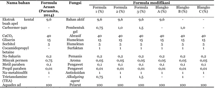 Tabel 1. Formula  Acuan  (Paramita,  2014)  Fungsi 9,6  Bahan aktif -  Pembentuk  40  Abrasifgel 15  Humektan 5  Humektan -  Surfaktan 0,2  Pemanis 0,75  Aroma 0,1  Pengawet 0,01  Pengawet 1  Antioksidan -  Alkalyzing  agent 100  Pelarut