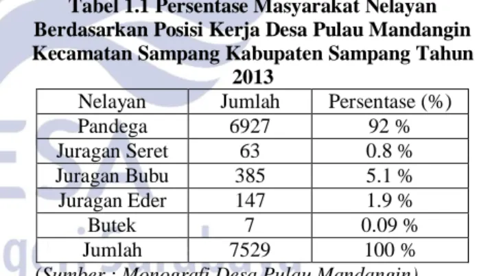 Tabel 1.1 Persentase Masyarakat Nelayan  Berdasarkan Posisi Kerja Desa Pulau Mandangin  Kecamatan Sampang Kabupaten Sampang Tahun 