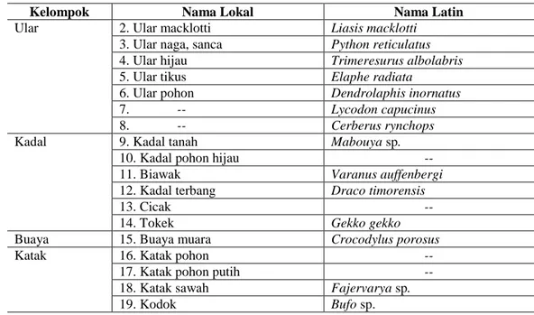 Tabel 2.  Jenis herpetofauna yang dijumpai di Pulau Rote 