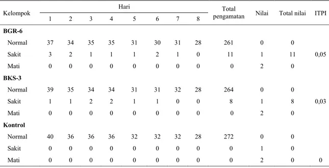 Tabel 1. Hasil pengamatan klinis isolat lapang virus ILT pada ayam percobaan  Hari 