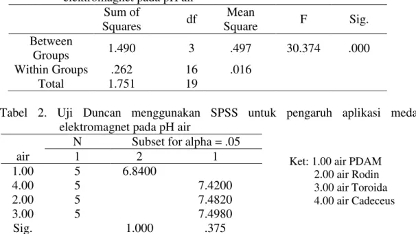 Tabel  1.  Uji  ANOVA  menggunakan  SPSS  untuk  pengaruh  aplikasi  medan  elektromagnet pada pH air 