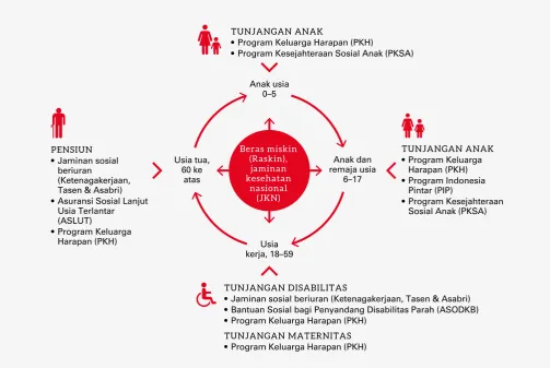 Sekilas tentang program-program perlindungan sosial Indonesia yang dipetakan di sepanjang siklus hidupGambar 1.E