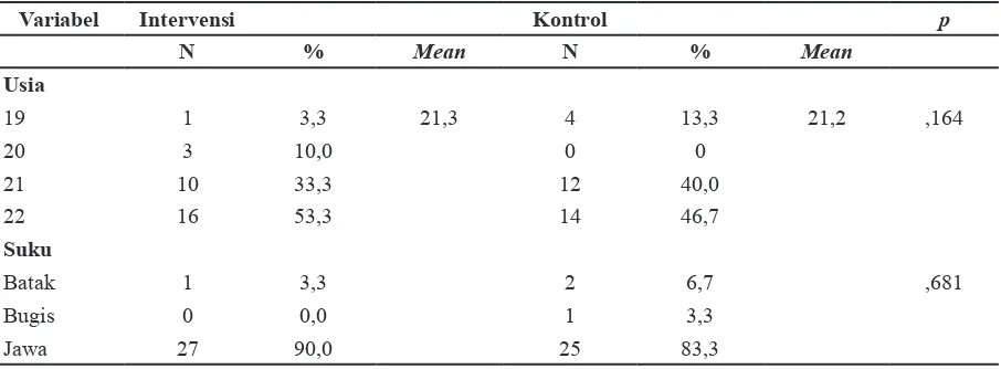 Tabel 1 Karakteristik Responden pada Kelompok Intervensi dan Kontrol (N=60)