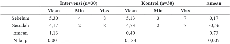 Tabel 2 Perbandingan Skor Nyeri sebelum dan sesudah Pemberian Perlakuan pada Kelompok  Intervensi dan Kontrol (N=60)