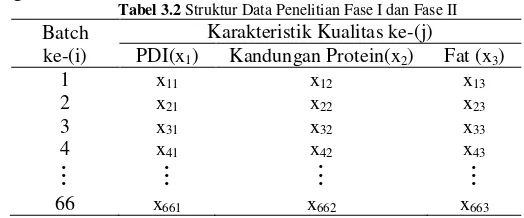 Tabel 3.2 Struktur Data Penelitian Fase I dan Fase II 