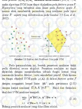 Gambar 2.3 Ilustrasi dari Nonlinear Case pada SVM 