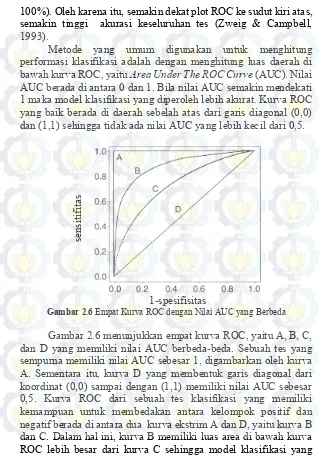 Gambar 2.6 Empat Kurva ROC dengan Nilai AUC yang Berbeda 