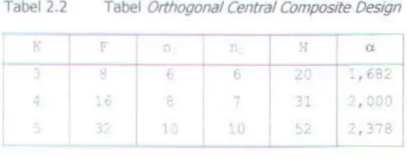 Tabel 2.2 Tabel Orthogonal Central Composite Design 