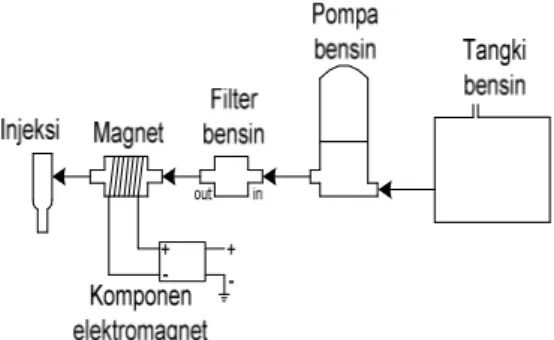 Gambar 5.proses ionisasi gaya magnet    