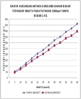 Gambar  8.    Grafik  Hubungan  Antara  Waktu  Terhadap Konsumsi Bahan Bakar Pada Putaran 1500  rpm Tanpa Magnet (TM) dan Dengan Magnet (DM) 
