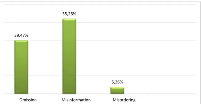 Diagram  Presentase  Jumlah  kesalahan  Gramatikal  dalam  Omission,  Misinformation  dan  Misordering 
