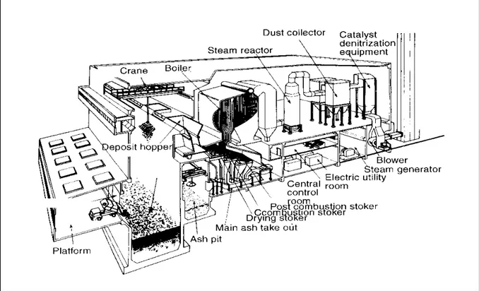Gambar 3 memperlihatkan konfigurasi  incenerator pembangkit uap dan listrik. 
