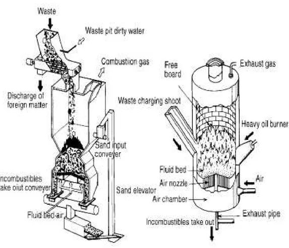 Gambar C  : Tipe incenerator Unggun Terfluidakan (Fluid Bed Incinerator) 