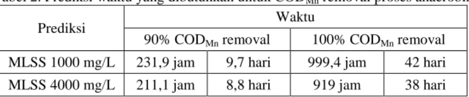 Tabel 2. Prediksi waktu yang dibutuhkan untuk COD Mn  removal proses anaerobik 