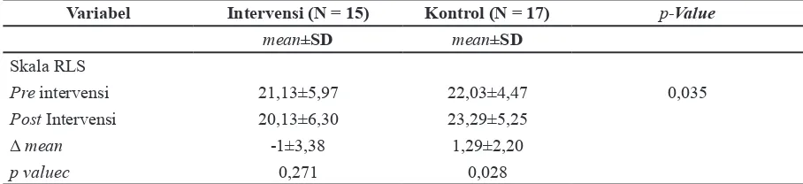 Tabel 2 Hasil Uji Statistik Skala RLS di Unit Hemodialisis RS Margono Soekardjo dan  RS Banyumas Sebelum dan Setelah Dilakukan Latihan Kekuatan (N = 32)