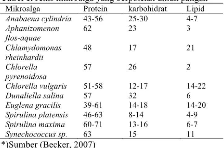Tabel 1. Jenis mikroalga yang berpotensi untuk pangan* 