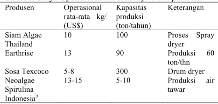 Tabel  4.  Perbandingan  produktivitas  protein  beberapa  komoditas  Komoditas  Rata-rata  Protein  (%)  Yield Rata-rata (kg/Ha/Year)  Protein Yield (kg/Ha/Year)  Lentil a  28.3  915  289  Jagung  7.8 b  9500 c  741  Kedelai 36 b  2379 c  856  Spirulina  