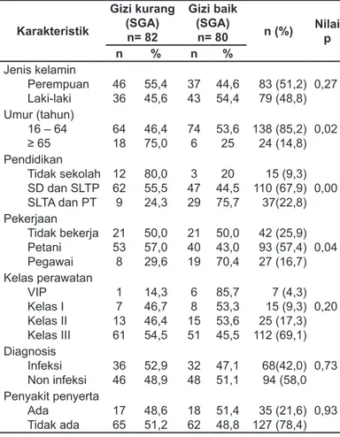 Tabel 1. Karakteristik umum subjek penelitian terhadap  status gizi berdasarkan indikator SGA