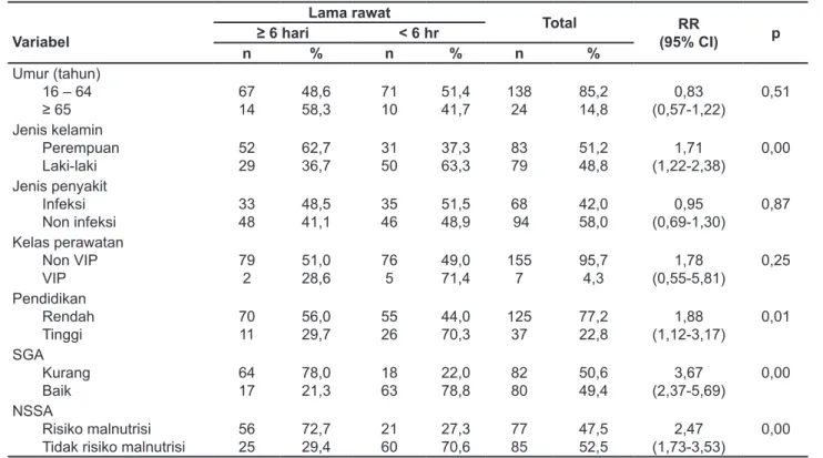 Tabel 2. Pengaruh variabel penelitian terhadap lama rawat inap Variabel