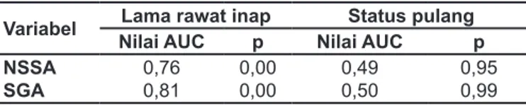 Tabel 6. Perbandingan nilai AUC indikator NSSA dan SGA Variabel Lama rawat inap Status pulang
