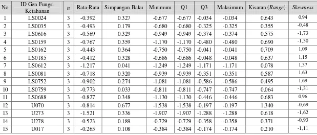 Tabel 4.9. Statistika Deskriptif Data Chickpea, Perbedaan Ekspresi Gen dari 15 ID Gen LY-24 dengan Fungsi Ketahanan 
