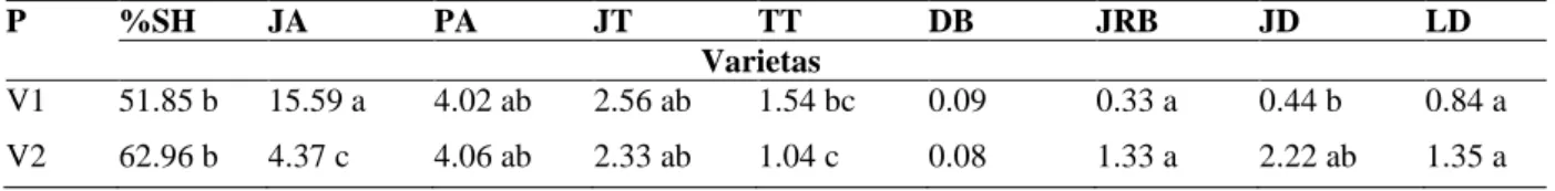 Tabel 7. Hasil analisis uji BNT perlakuan varietas, setek dan interaksi antara varietas dan setek terhadap semua                 parameter pertumbuhan tanaman 